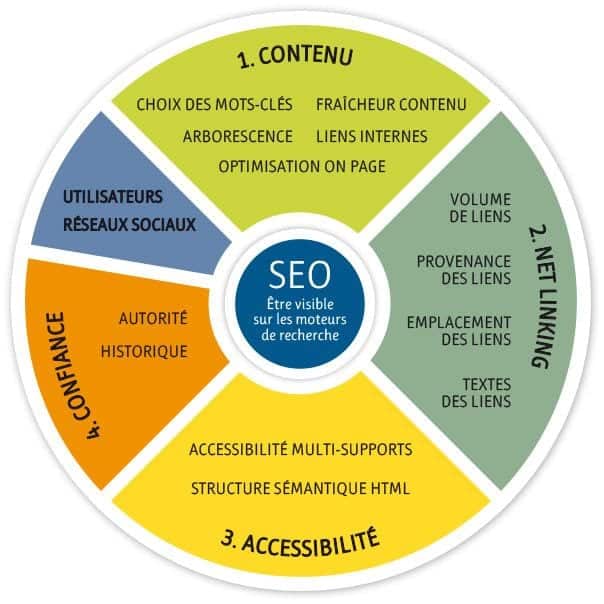 referencement naturel Les 4 piliers du referencement naturel wordpress