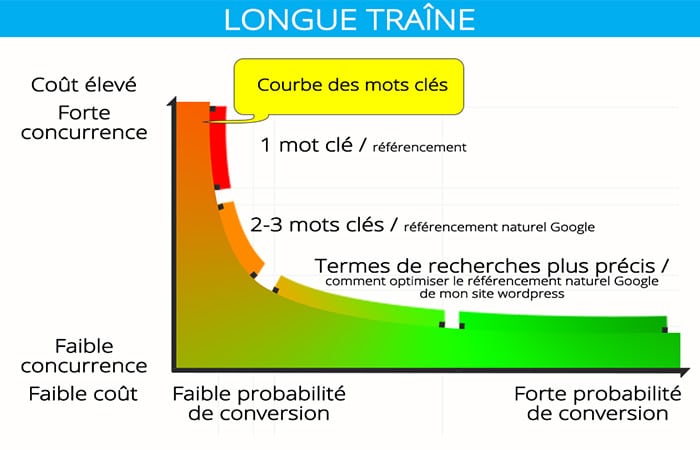 mot cle de longue traine pour referencement wix