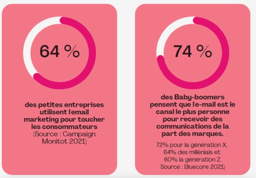 écosystème numérique : statistique SEM