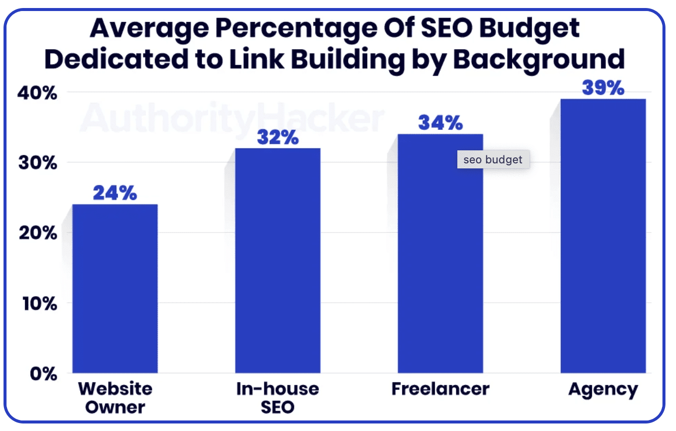 Repartition des budgets de netlinking suivant les acteurs du SEO