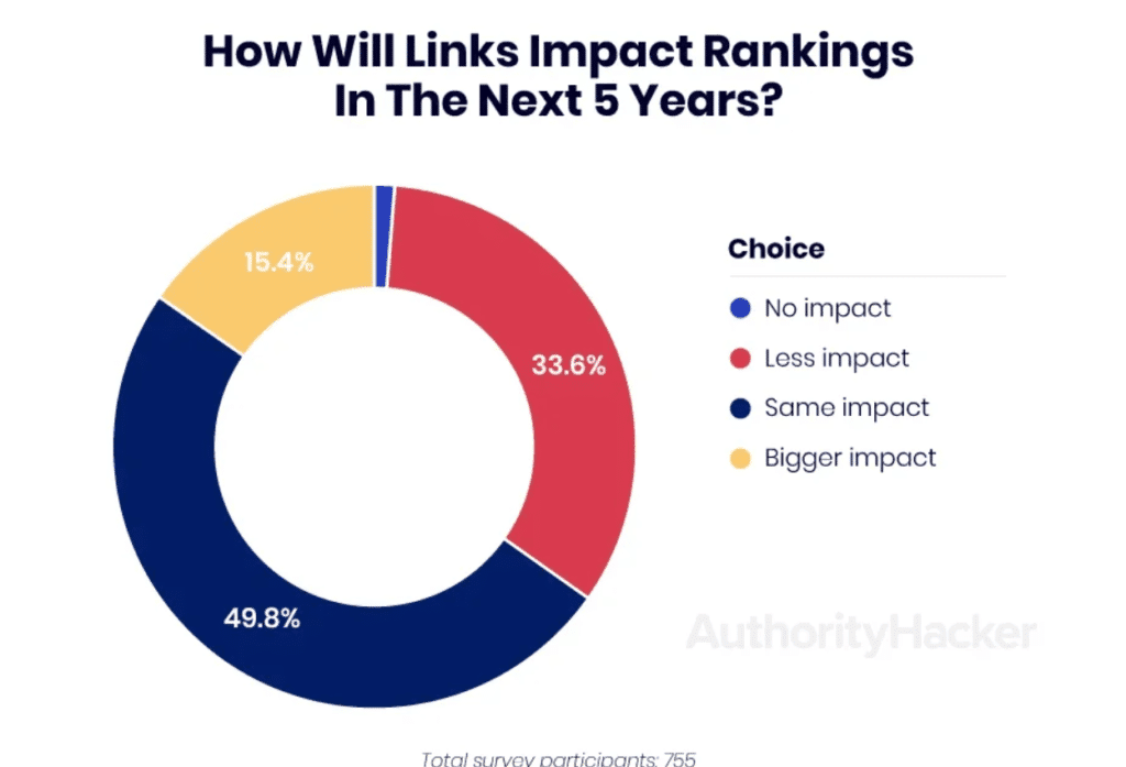 l'avenir du link building e: lien internet passifs